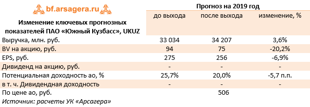 Изменение ключевых прогнозных показателей ПАО «Южный Кузбасс»,  UKUZ  (UKUZ), 1H