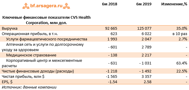 Ключевые финансовые показатели CVS Health Corporation, млн дол. (CVS), 1H