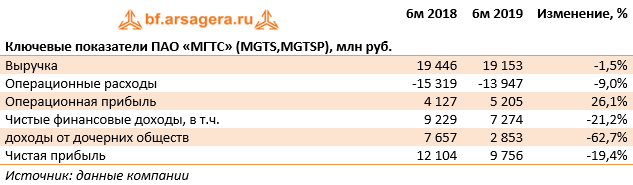 Ключевые показатели ПАО «МГТС» (MGTS,MGTSP), млн руб. (MGTS), 1H2019
