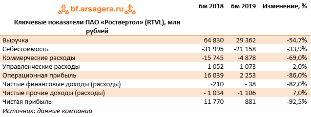 Ключевые показатели ПАО «Роствертол» (RTVL), млн рублей (RTVL), 1H2019