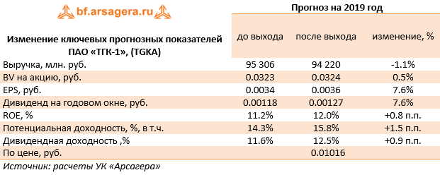 Изменение ключевых прогнозных показателей ПАО «ТГК-1», (TGKA) (TGKA), 1H2019
