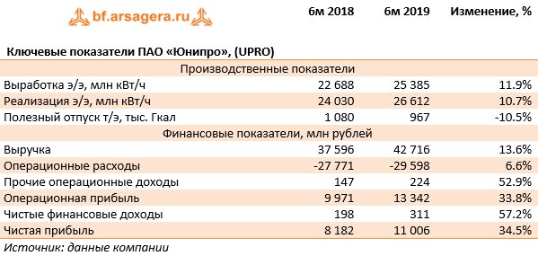Ключевые показатели ПАО «Юнипро», (UPRO) (UPRO), 1H2019