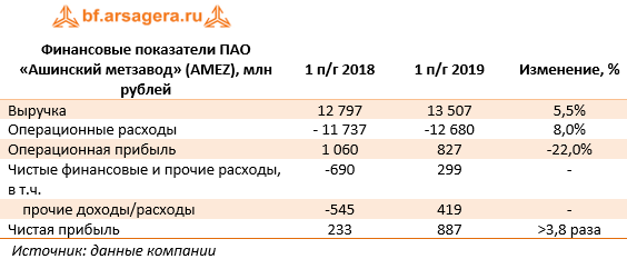 Финансовые показатели ПАО «Ашинский метзавод» (AMEZ), млн рублей (AMEZ), 1H
