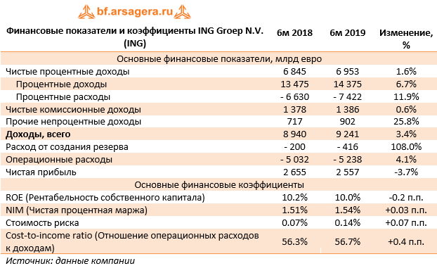 Финансовые показатели и коэффициенты ING Groep N.V. (ING) (ING), 1H2019