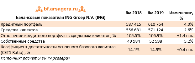 Балансовые показатели ING Groep N.V. (ING) (ING), 1H2019