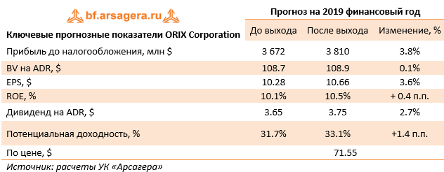 Ключевые прогнозные показатели ORIX Corporation (IX), 1q2019