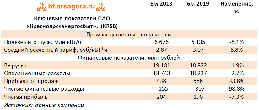 Ключевые показатели ПАО «Красноярскэнергосбыт»,  (KRSB) (KRSB), 1H2019