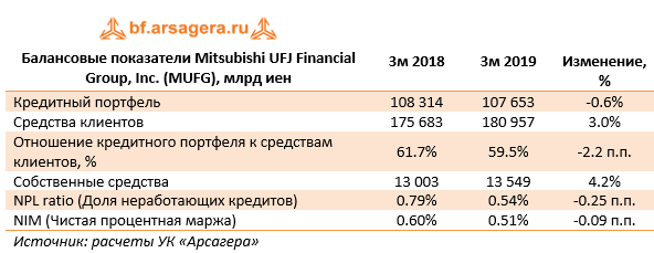 Балансовые показатели Mitsubishi UFJ Financial Group, Inc. (MUFG), млрд иен (MUFG), 1q2019
