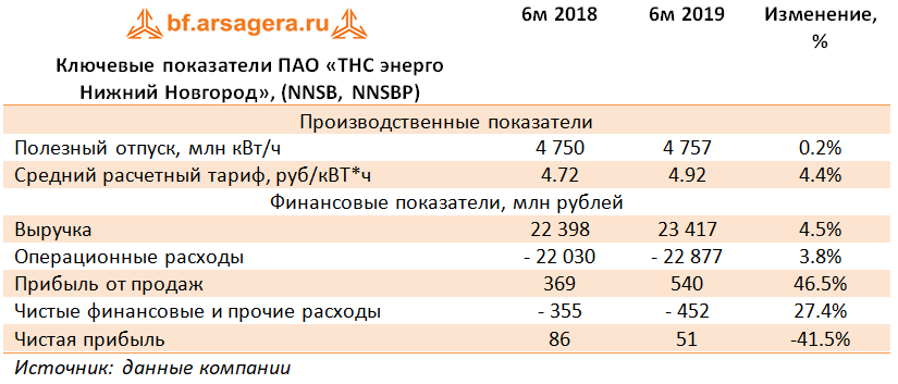 Ключевые показатели ПАО «ТНС энерго Нижний Новгород»,  (NNSB, NNSBP) (NNSB), 1H2019