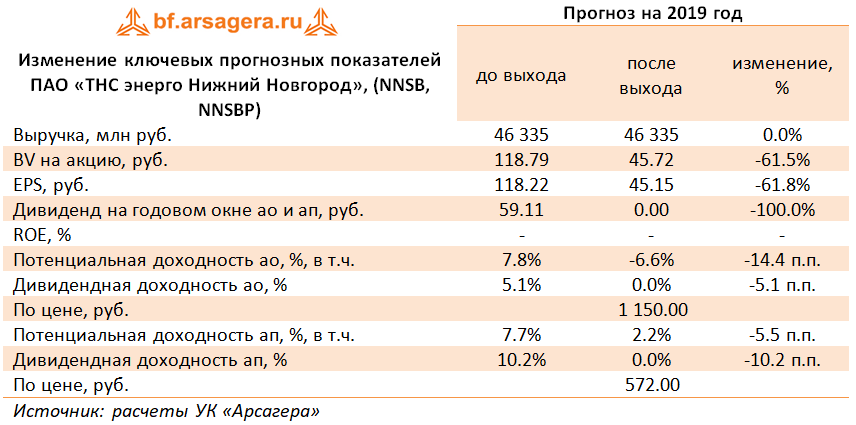 Изменение ключевых прогнозных показателей ПАО «ТНС энерго Нижний Новгород»,  (NNSB, NNSBP) (NNSB), 1H2019
