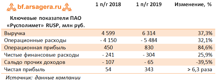Ключевые показатели ПАО «Русполимет» RUSP, млн руб. (RUSP), 1H2019