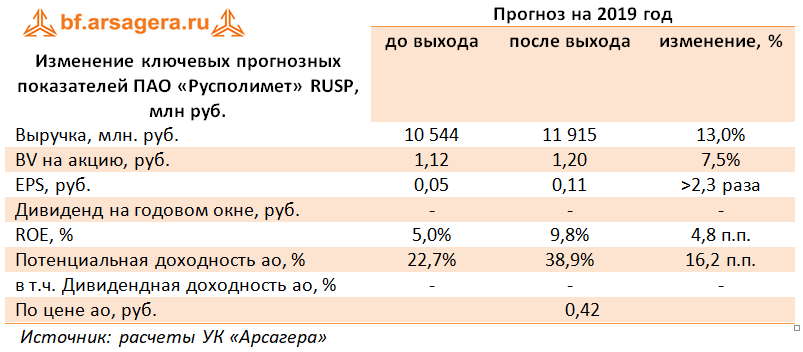 Изменение ключевых прогнозных показателей ПАО «Русполимет» RUSP, млн руб.  (RUSP), 1H2019