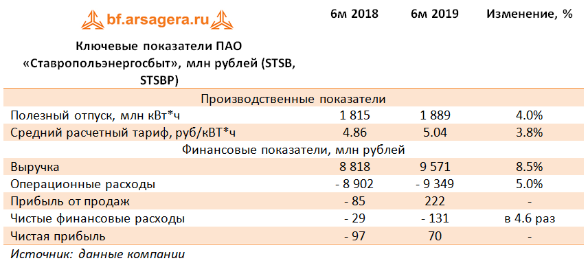Ключевые показатели ПАО «Ставропольэнергосбыт», млн рублей (STSB, STSBP) (STSB), 1H2019