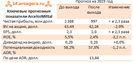 Ключевые прогнозные показатели ArcelorMittal (ArcelorMittal), 1П