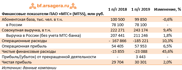 Финансовые показатели ПАО «МТС» (MTSS), млн руб. (MTSS), 1H2019