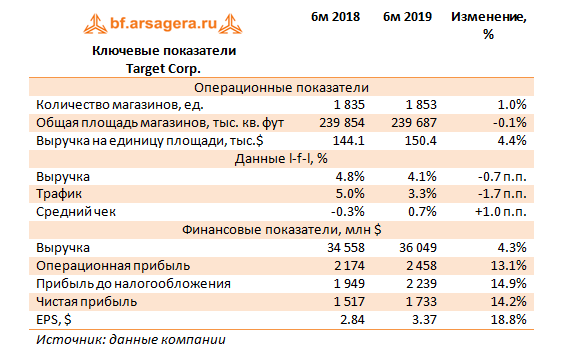 Ключевые показатели 
Target Corp. (TGT), 1H2019