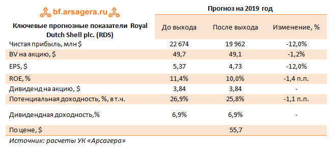 Ключевые прогнозные показатели  Royal Dutch Shell plc. (RDS) (RDS), 1H2019