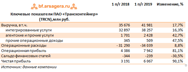 Ключевые показатели ПАО «Трансконтейнер» (TRCN),  млн руб. (TRCN), 1H
