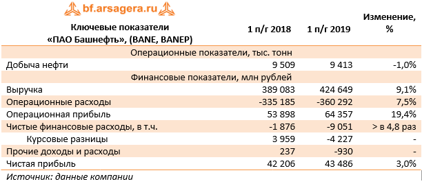 Ключевые показатели 
«ПАО Башнефть», (BANE, BANEP) (BANE), 1H2019