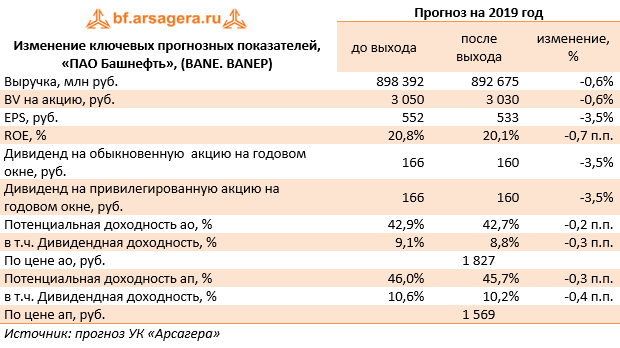 Изменение ключевых прогнозных показателей, «ПАО Башнефть», (BANE. BANEP) (BANE), 1H2019