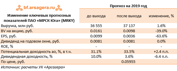 Изменение ключевых прогнозных показателей ПАО «МРСК Юга» (MRKY) (MRKY), 1H2019