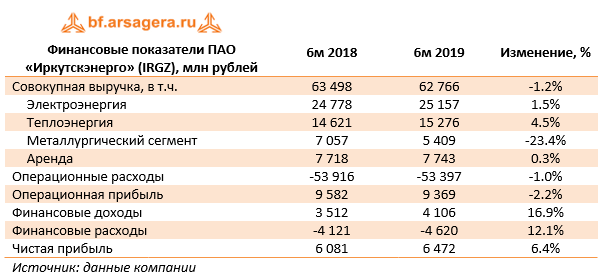Финансовые показатели ПАО «Иркутскэнерго» (IRGZ) , млн рублей (IRGZ), 1H2019