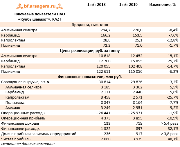 Ключевые показатели ПАО «Куйбышевазот», KAZT (KAZT), 1H2019