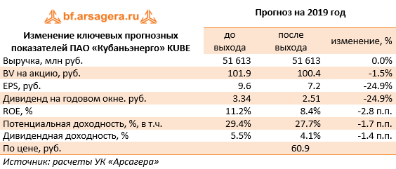 Изменение ключевых прогнозных показателей ПАО «Кубаньэнерго» KUBE (KUBE), 1H2019