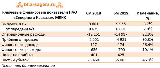 Ключевые финансовые показатели ПАО «Северного Кавказа», MRKK (MRKK), 1H2019