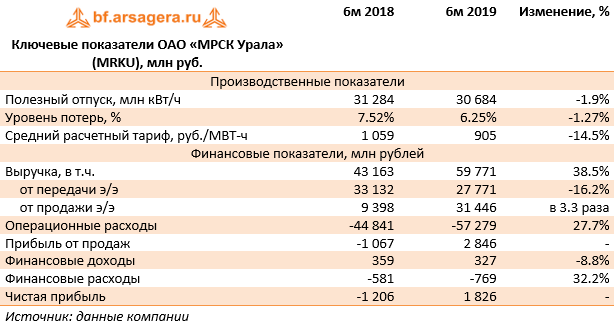 Ключевые показатели ОАО «МРСК Урала» (MRKU), млн руб. (MRKU), 1H2019