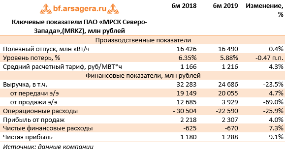 Ключевые показатели ПАО «МРСК Северо-Запада»,  (MRKZ), млн рублей (MRKZ), 1H2019