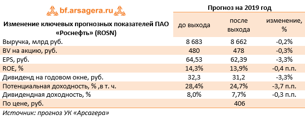 Изменение ключевых прогнозных показателей ПАО «Роснефть» (ROSN) (ROSN), 1H2019