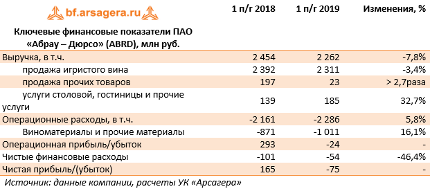 Ключевые финансовые показатели ПАО «Абрау – Дюрсо» (ABRD), млн руб. (ABRD), 1H2019