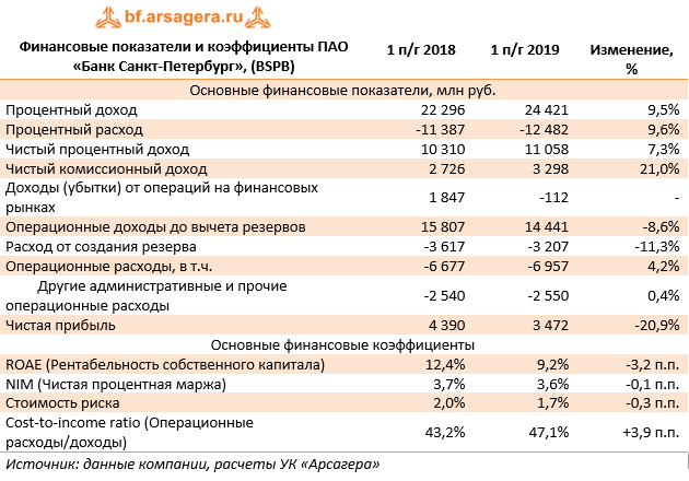Финансовые показатели и коэффициенты ПАО «Банк Санкт-Петербург», (BSPB) (BSPB), 1H2019