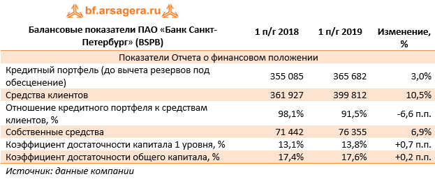 Балансовые показатели ПАО «Банк Санкт-Петербург» (BSPB) (BSPB), 1H2019