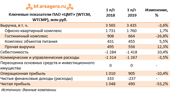 Ключевые показатели ПАО «ЦМТ» (WTCM, WTCMP), млн руб. (WTCM), 1H2019