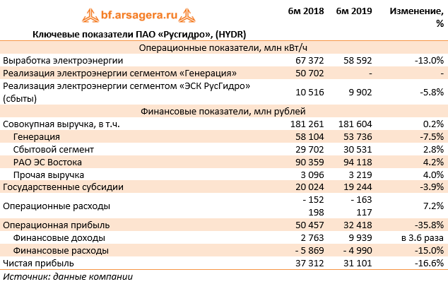 Ключевые показатели ПАО «Русгидро», (HYDR) (HYDR), 1H2019
