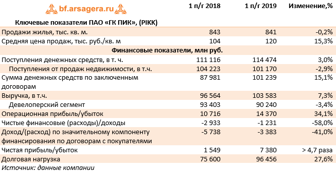 Ключевые показатели ПАО «ГК ПИК», (PIKK) (PIKK), 1H2019