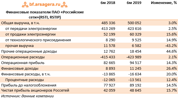 Финансовые показатели ПАО «Российские сети»  (RSTI, RSTIP) (RSTI), 1H2019