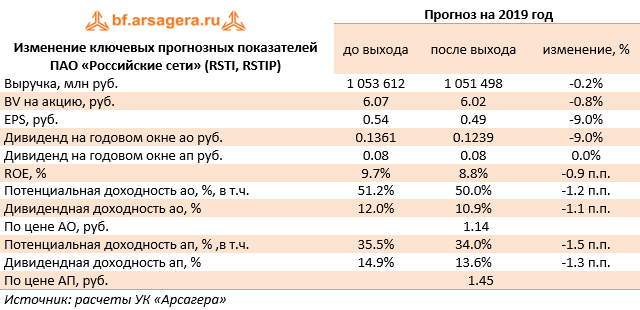 Изменение ключевых прогнозных показателей ПАО «Российские сети» (RSTI, RSTIP) (RSTI), 1H2019