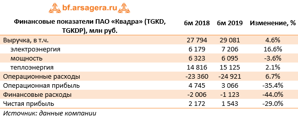 Финансовые показатели ПАО «Квадра» (TGKD, TGKDP), млн руб. (TGKD), 1H2019