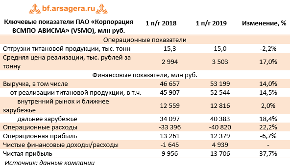 Ключевые показатели ПАО «Корпорация ВСМПО-АВИСМА» (VSMO), млн руб. (VSMO), 1H2019