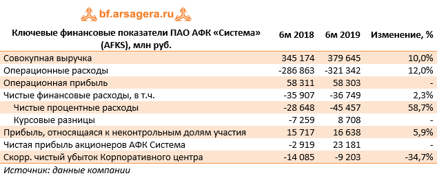 Ключевые финансовые показатели ПАО АФК «Система» (AFKS), млн руб.  (AFKS), 1H