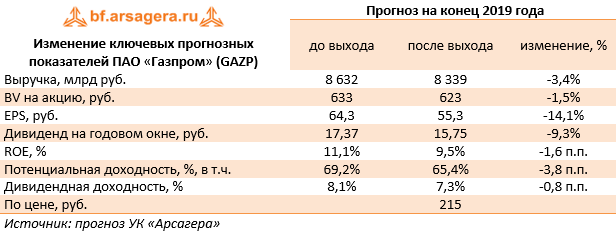 Изменение ключевых прогнозных показателей ПАО «Газпром» (GAZP) (GAZP), 1H2019