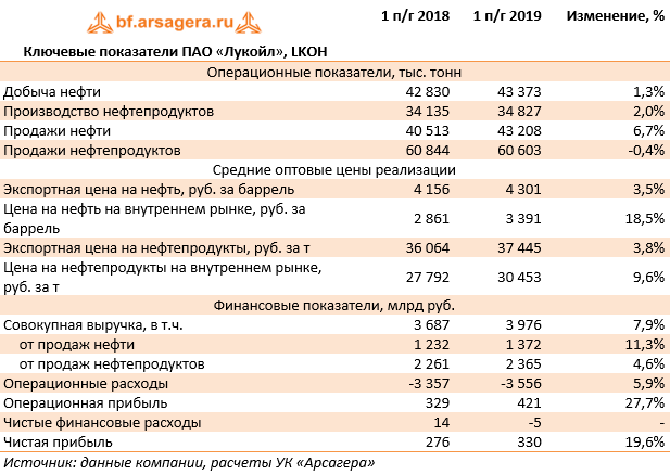 Ключевые показатели ПАО «Лукойл», LKOH  (LKOH), 1H2019