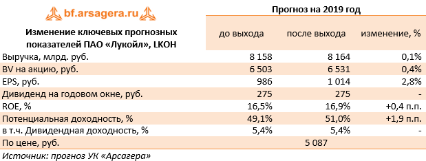 Изменение ключевых прогнозных показателей ПАО «Лукойл», LKOH (LKOH), 1H2019