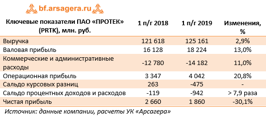 Ключевые показатели ПАО «ПРОТЕК» (PRTK), млн. руб. (PRTK), 1H2019
