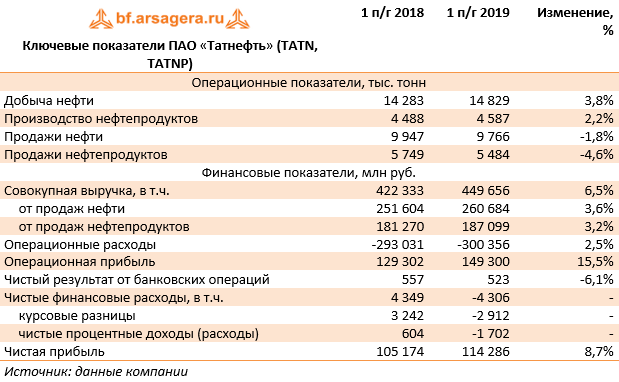 Ключевые показатели ПАО «Татнефть» (TATN, TATNP) (TATN), 1H2019