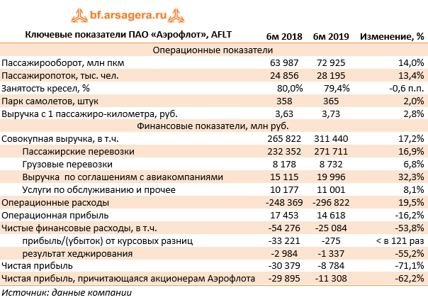 Ключевые показатели ПАО «Аэрофлот», AFLT (AFLT), 1H2019