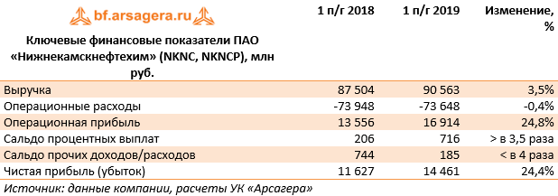 Ключевые финансовые показатели ПАО «Нижнекамскнефтехим» (NKNC, NKNCP), млн руб. (NKNC), 1H2019